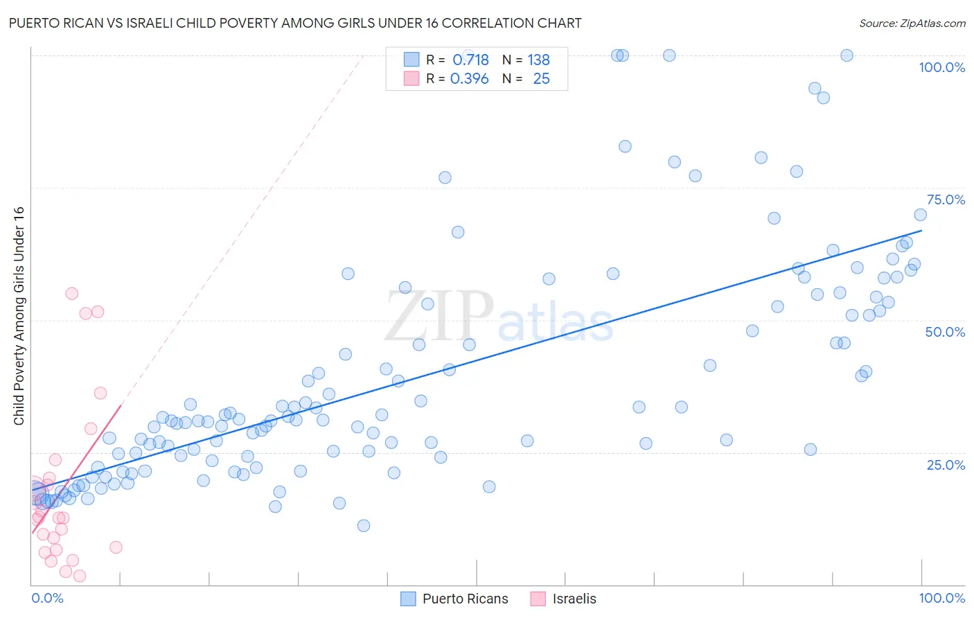 Puerto Rican vs Israeli Child Poverty Among Girls Under 16