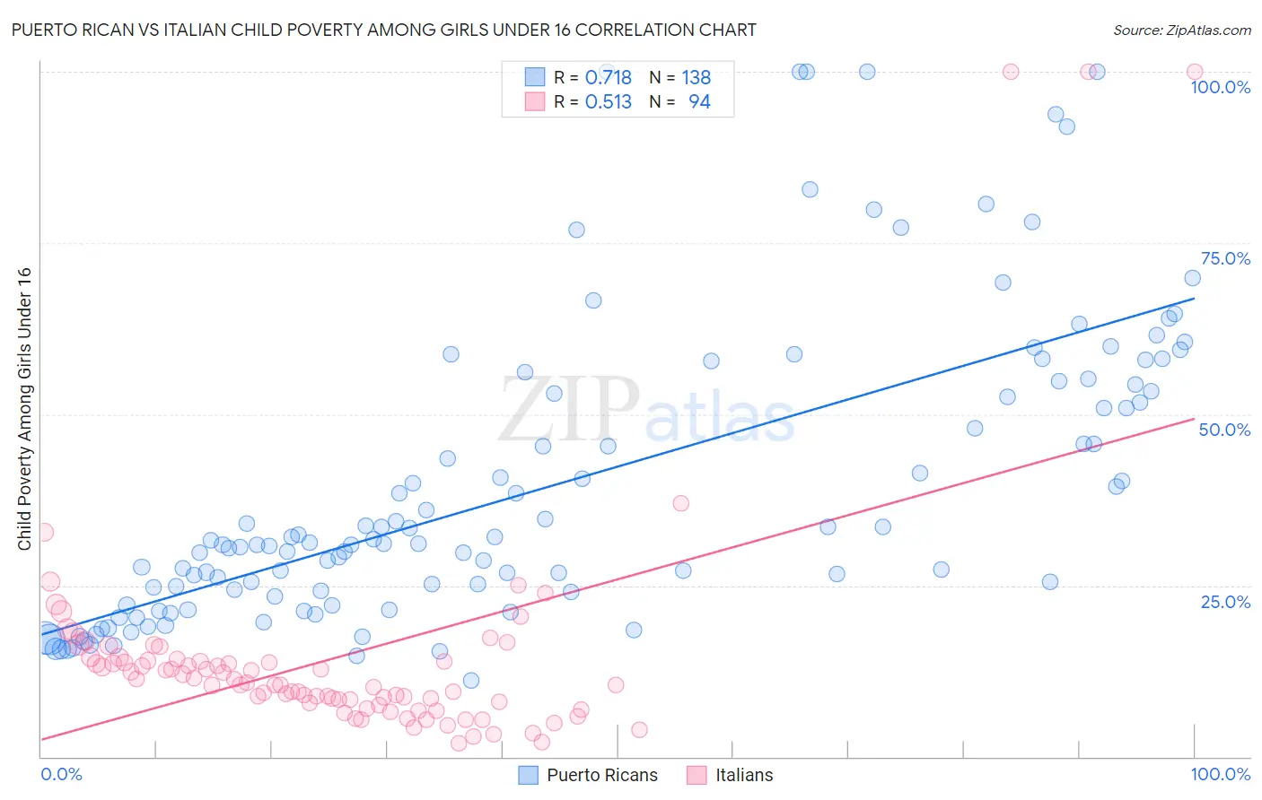 Puerto Rican vs Italian Child Poverty Among Girls Under 16