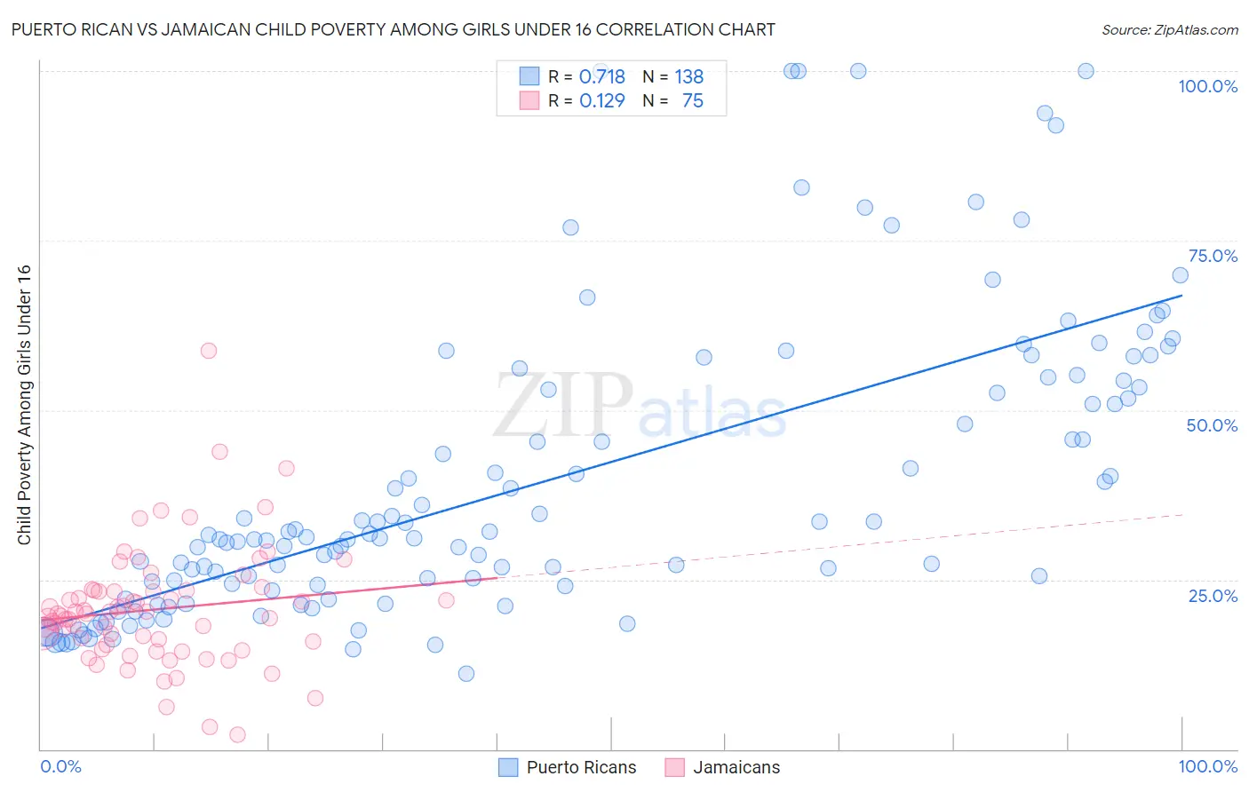 Puerto Rican vs Jamaican Child Poverty Among Girls Under 16