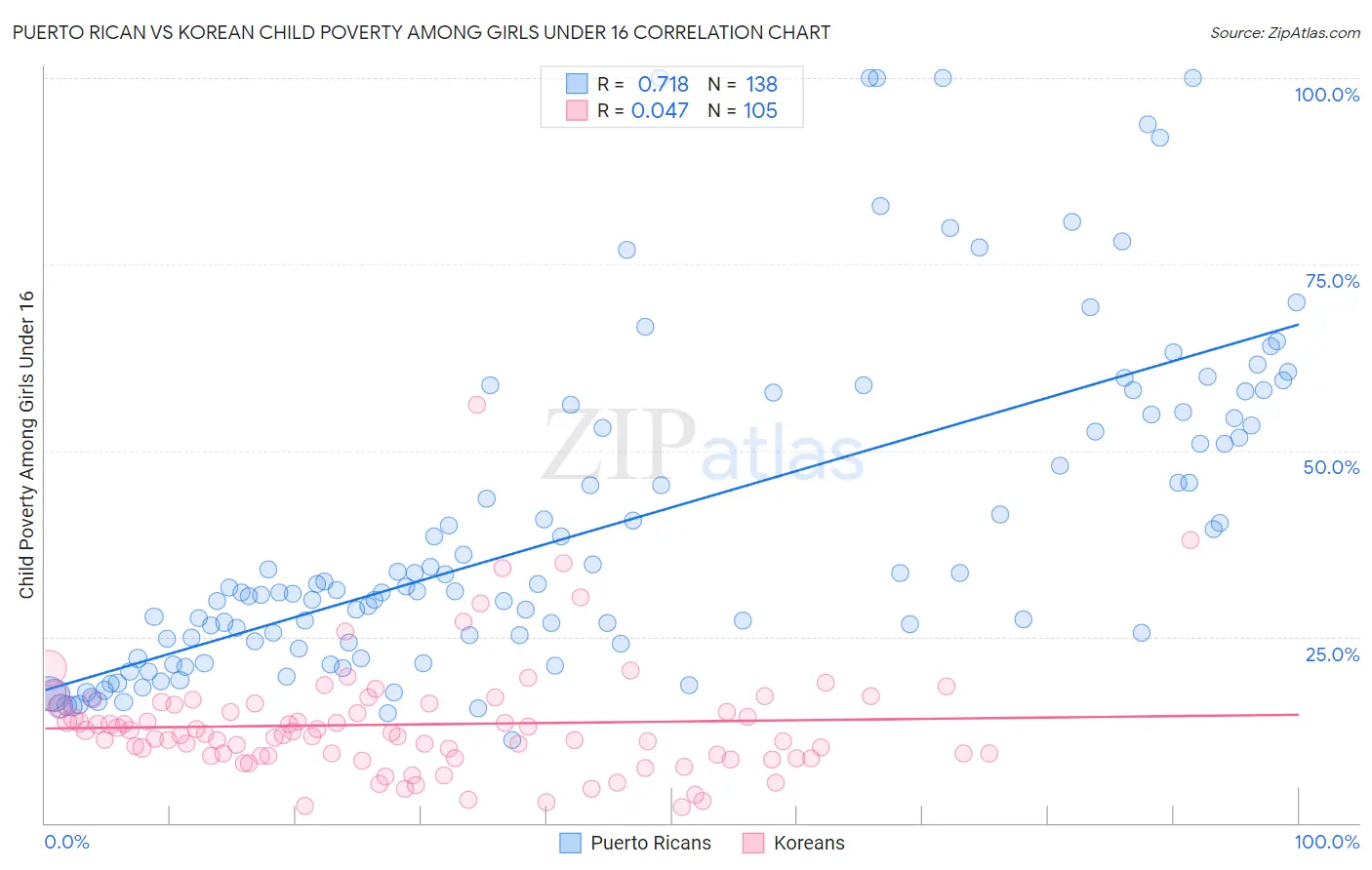 Puerto Rican vs Korean Child Poverty Among Girls Under 16