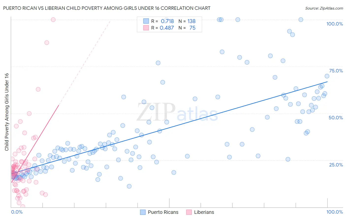 Puerto Rican vs Liberian Child Poverty Among Girls Under 16