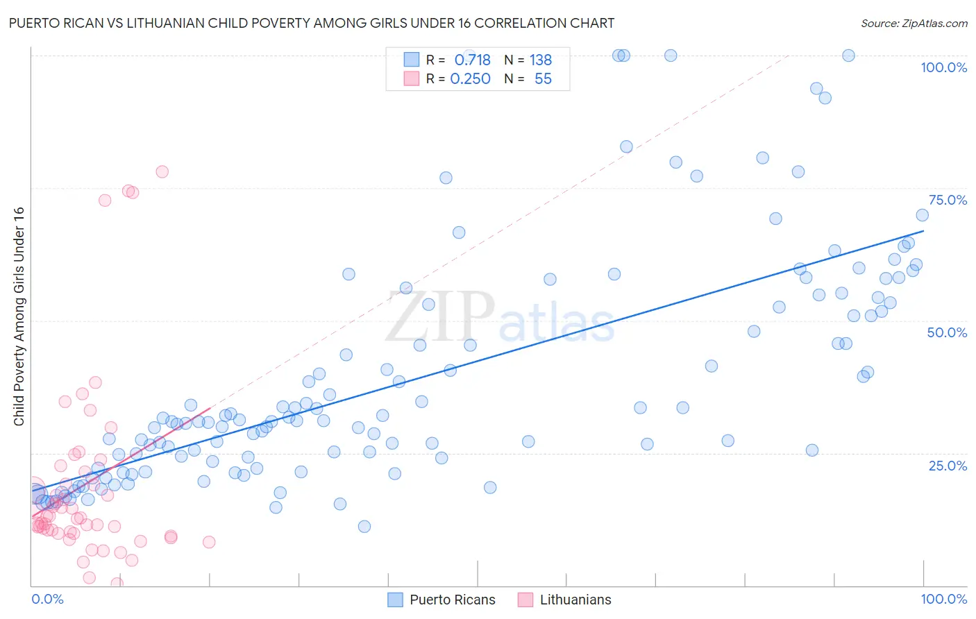 Puerto Rican vs Lithuanian Child Poverty Among Girls Under 16