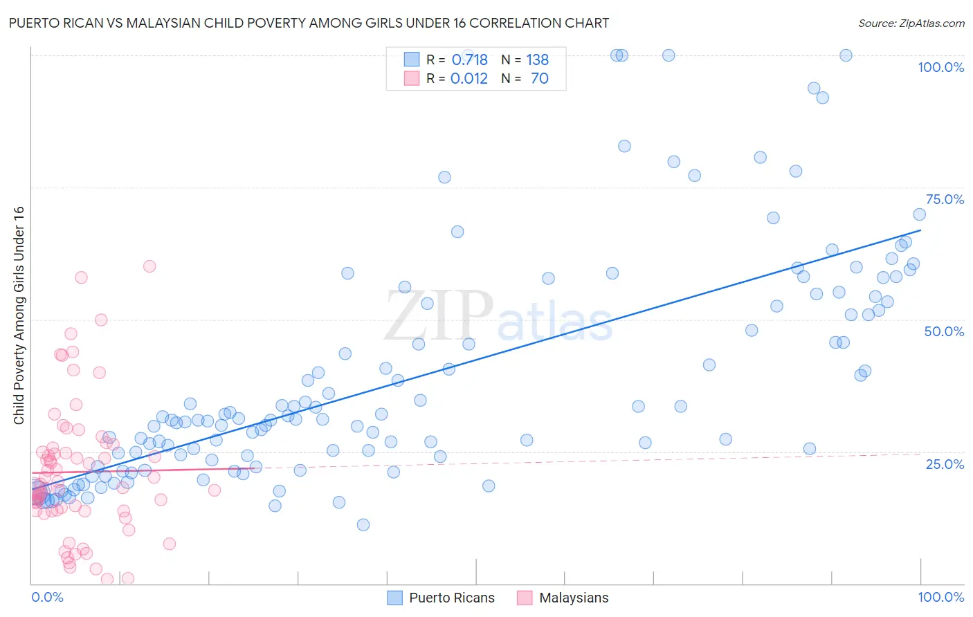 Puerto Rican vs Malaysian Child Poverty Among Girls Under 16