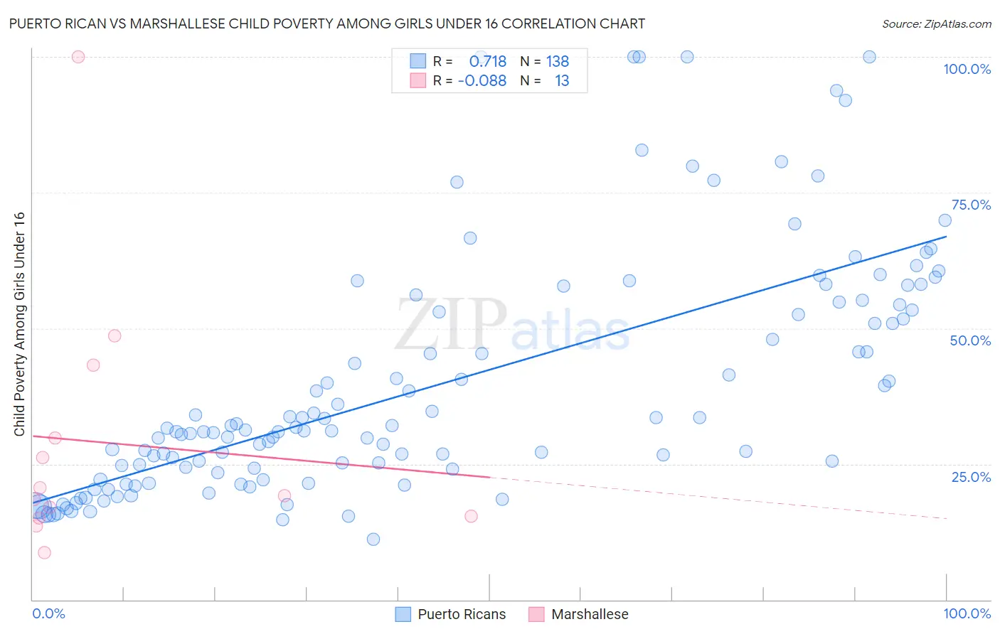 Puerto Rican vs Marshallese Child Poverty Among Girls Under 16