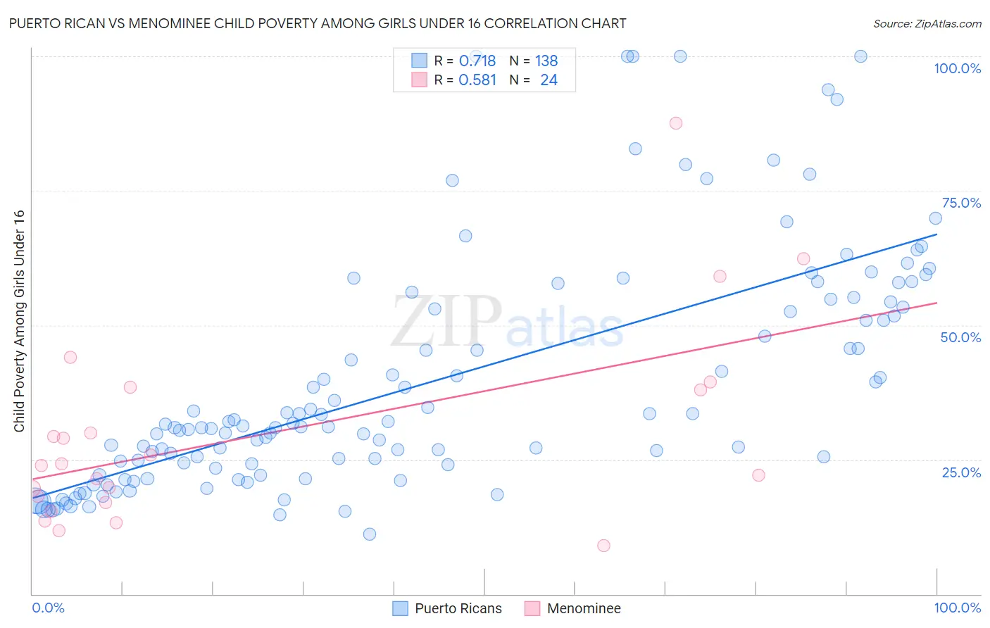 Puerto Rican vs Menominee Child Poverty Among Girls Under 16