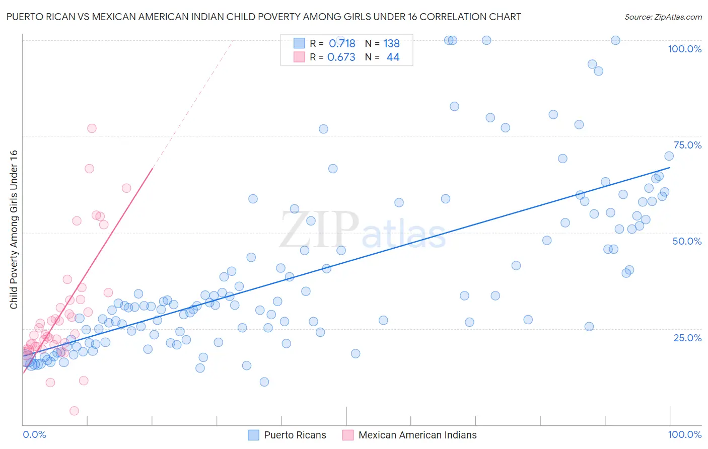 Puerto Rican vs Mexican American Indian Child Poverty Among Girls Under 16