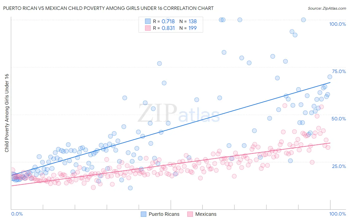 Puerto Rican vs Mexican Child Poverty Among Girls Under 16