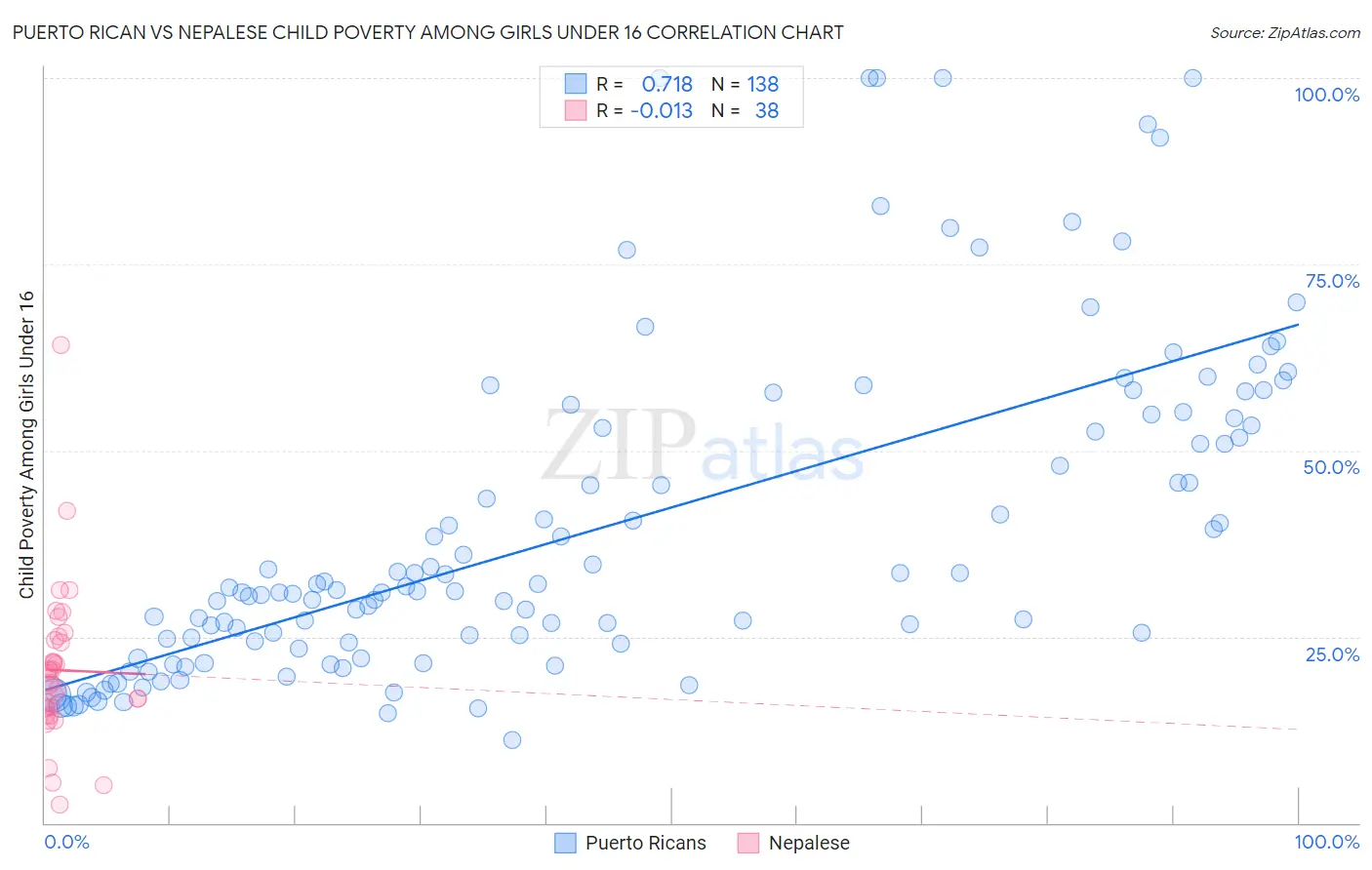 Puerto Rican vs Nepalese Child Poverty Among Girls Under 16