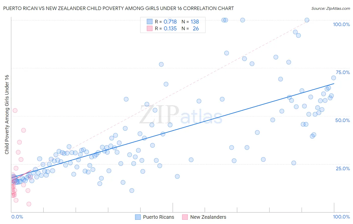 Puerto Rican vs New Zealander Child Poverty Among Girls Under 16