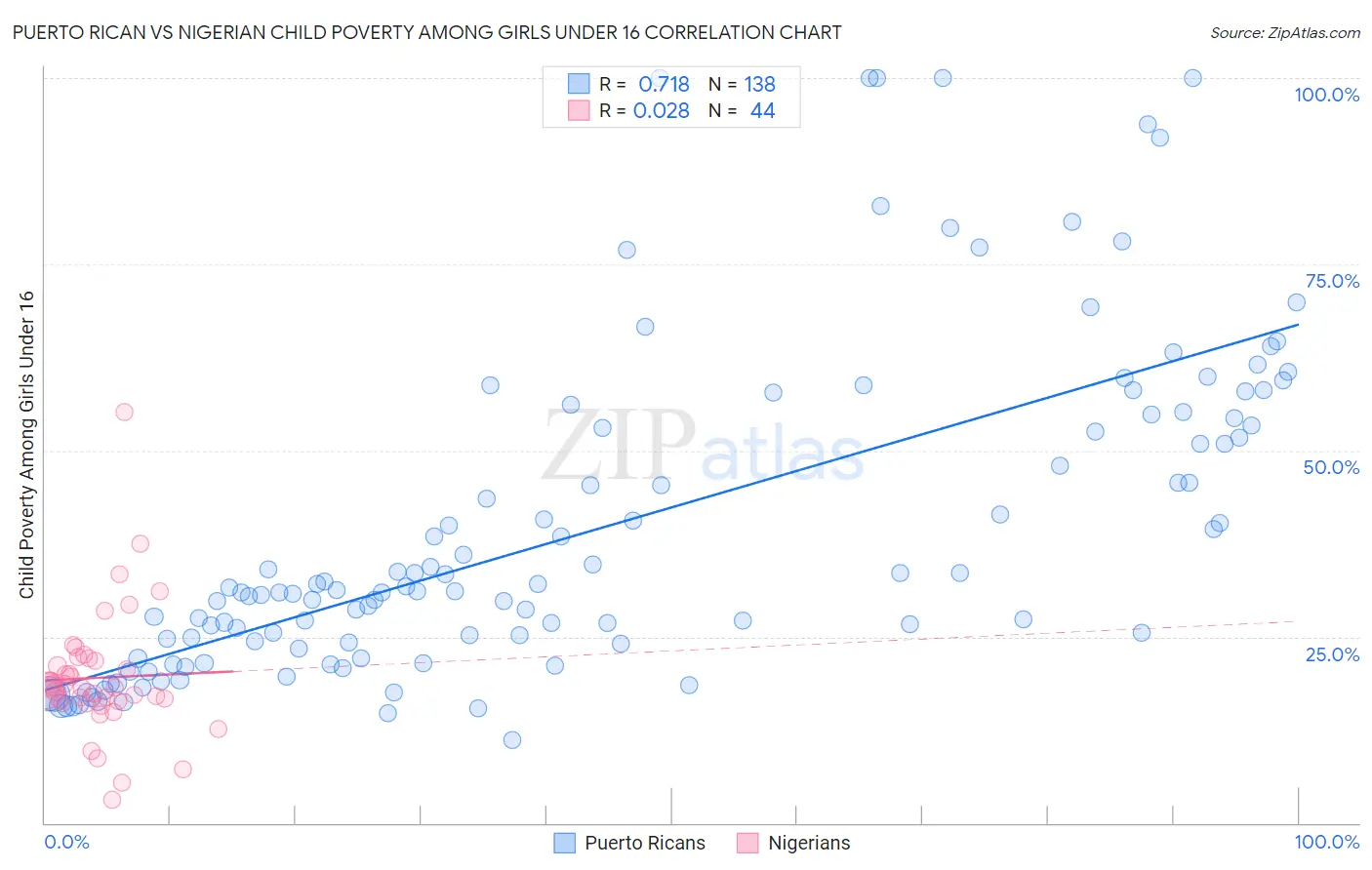 Puerto Rican vs Nigerian Child Poverty Among Girls Under 16