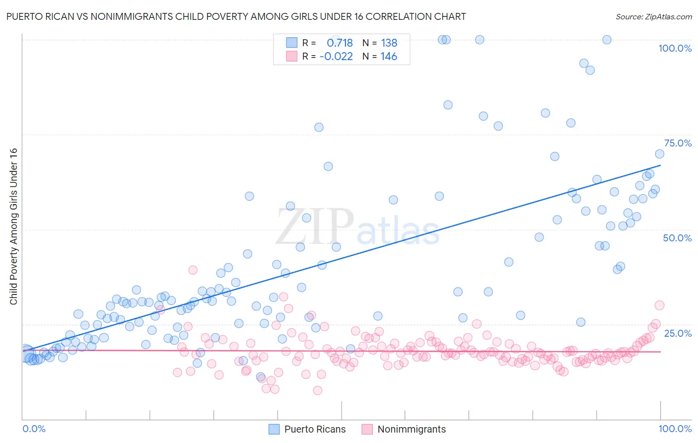 Puerto Rican vs Nonimmigrants Child Poverty Among Girls Under 16