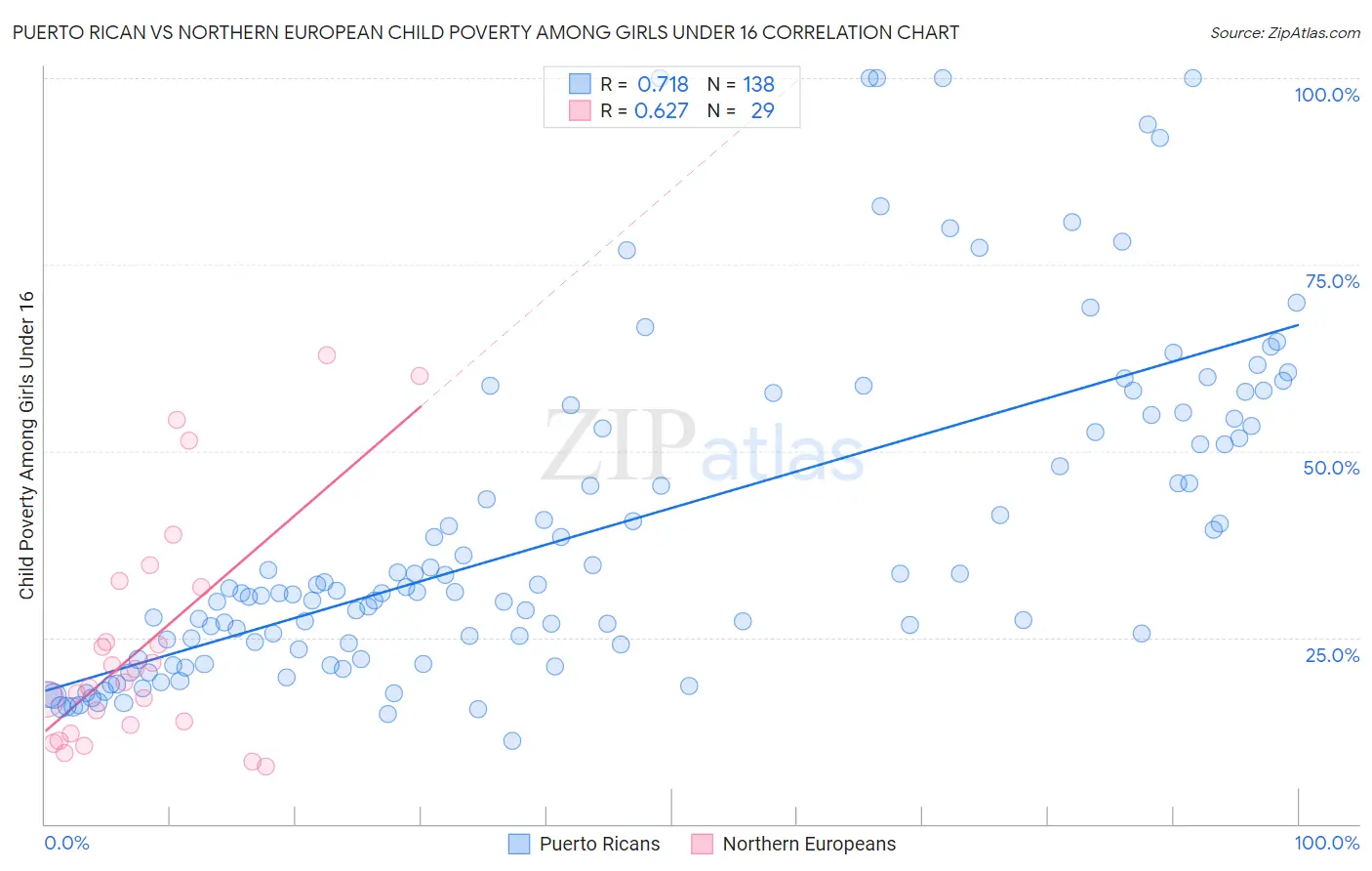Puerto Rican vs Northern European Child Poverty Among Girls Under 16