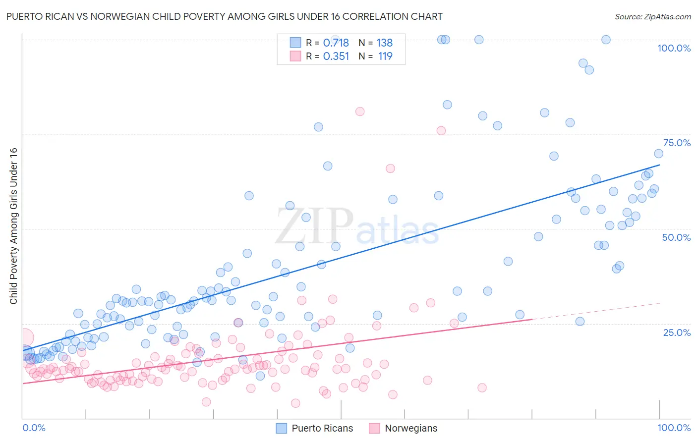 Puerto Rican vs Norwegian Child Poverty Among Girls Under 16