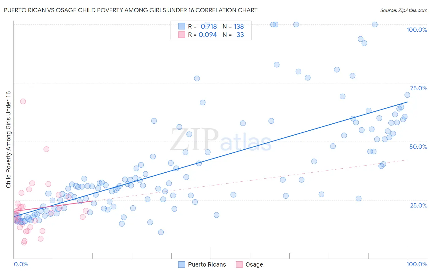 Puerto Rican vs Osage Child Poverty Among Girls Under 16