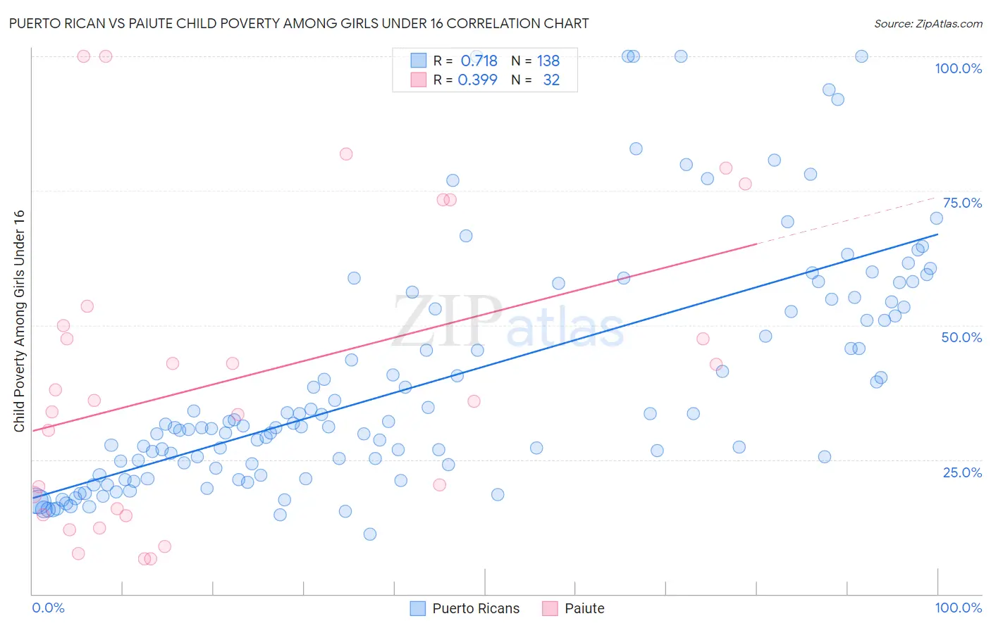 Puerto Rican vs Paiute Child Poverty Among Girls Under 16
