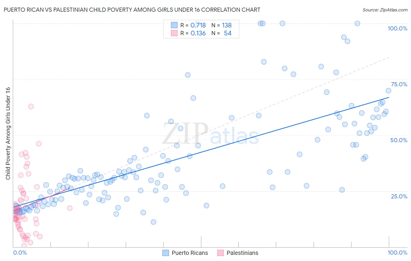 Puerto Rican vs Palestinian Child Poverty Among Girls Under 16