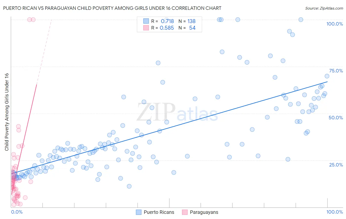 Puerto Rican vs Paraguayan Child Poverty Among Girls Under 16
