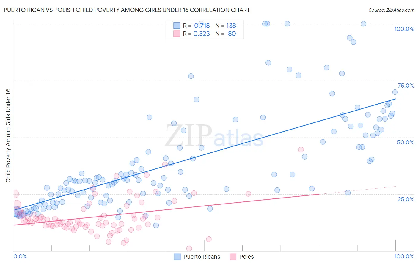 Puerto Rican vs Polish Child Poverty Among Girls Under 16