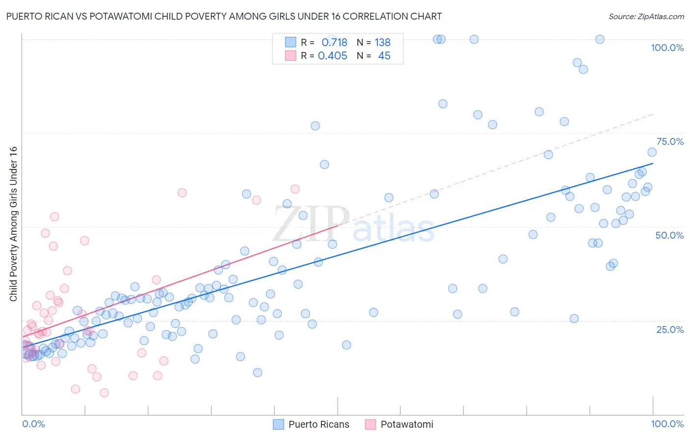 Puerto Rican vs Potawatomi Child Poverty Among Girls Under 16