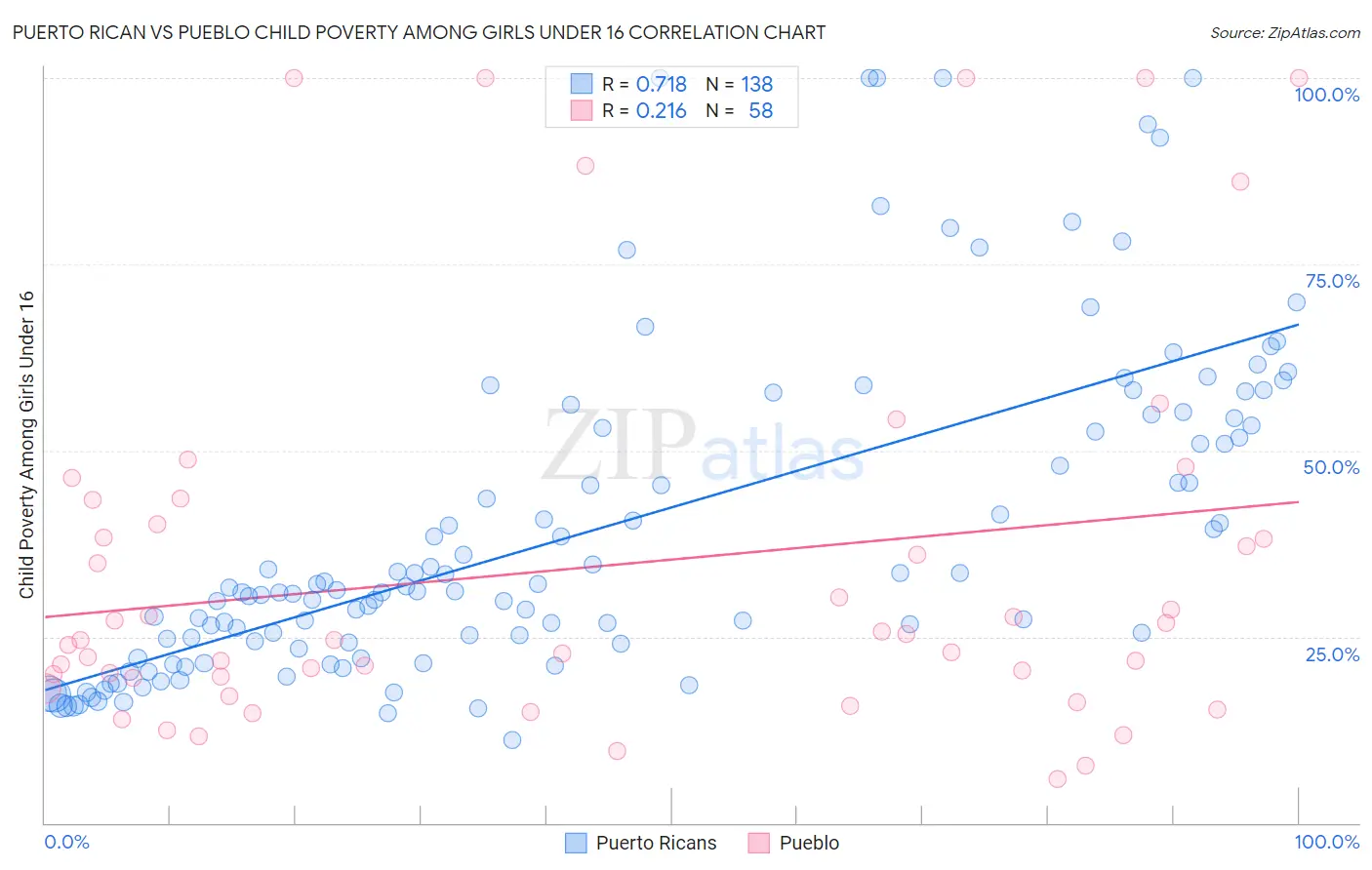 Puerto Rican vs Pueblo Child Poverty Among Girls Under 16