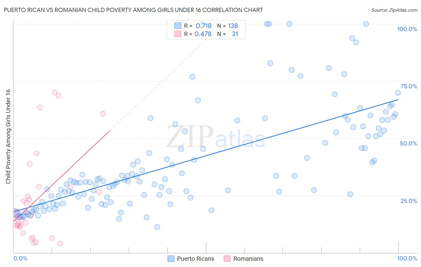 Puerto Rican vs Romanian Child Poverty Among Girls Under 16