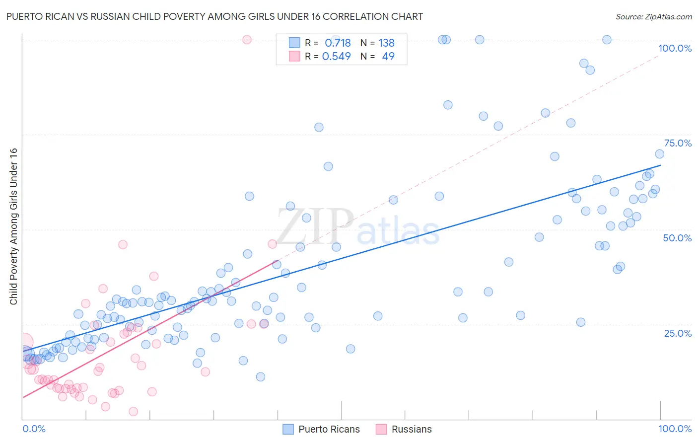 Puerto Rican vs Russian Child Poverty Among Girls Under 16
