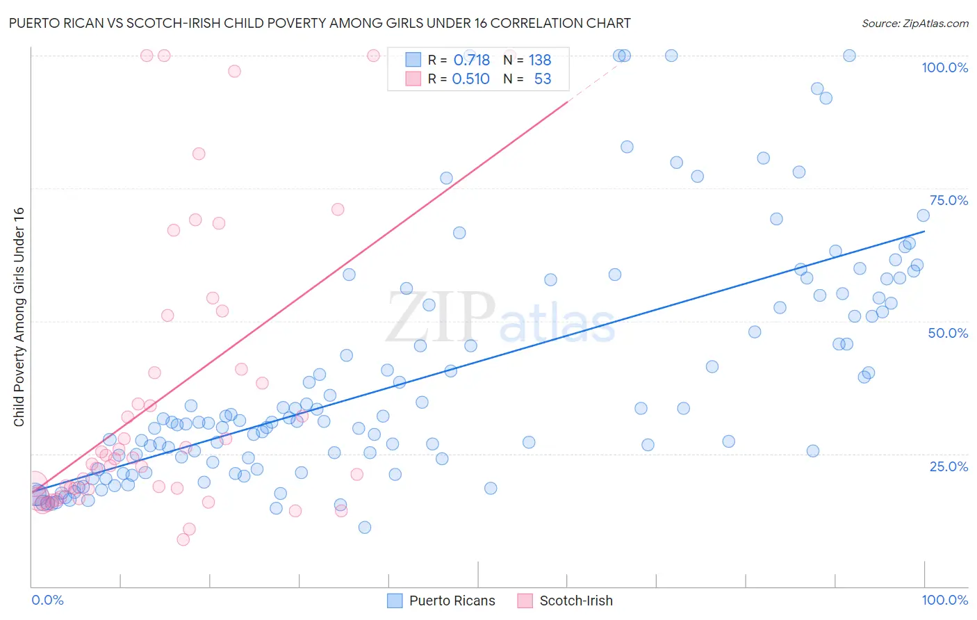 Puerto Rican vs Scotch-Irish Child Poverty Among Girls Under 16