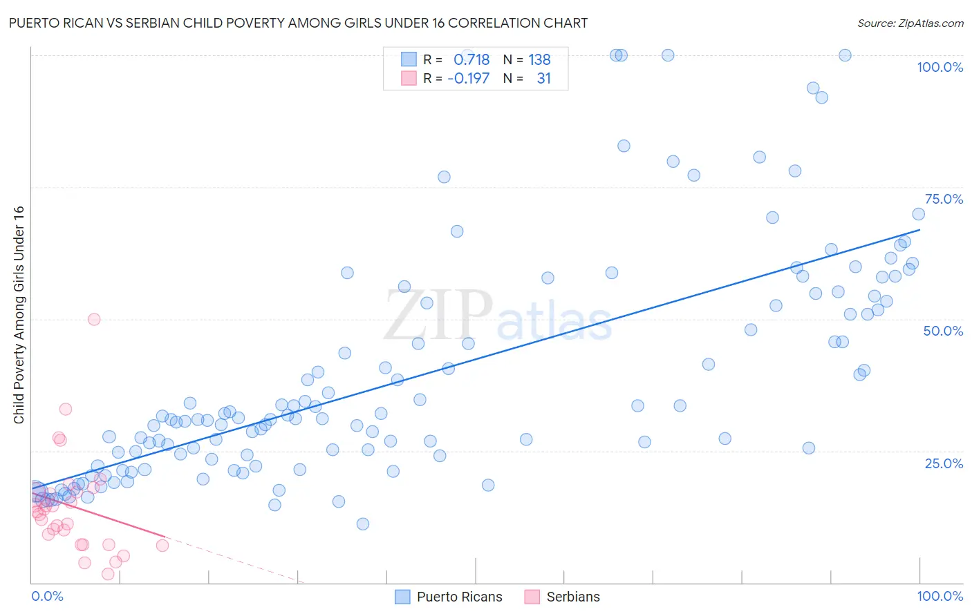 Puerto Rican vs Serbian Child Poverty Among Girls Under 16