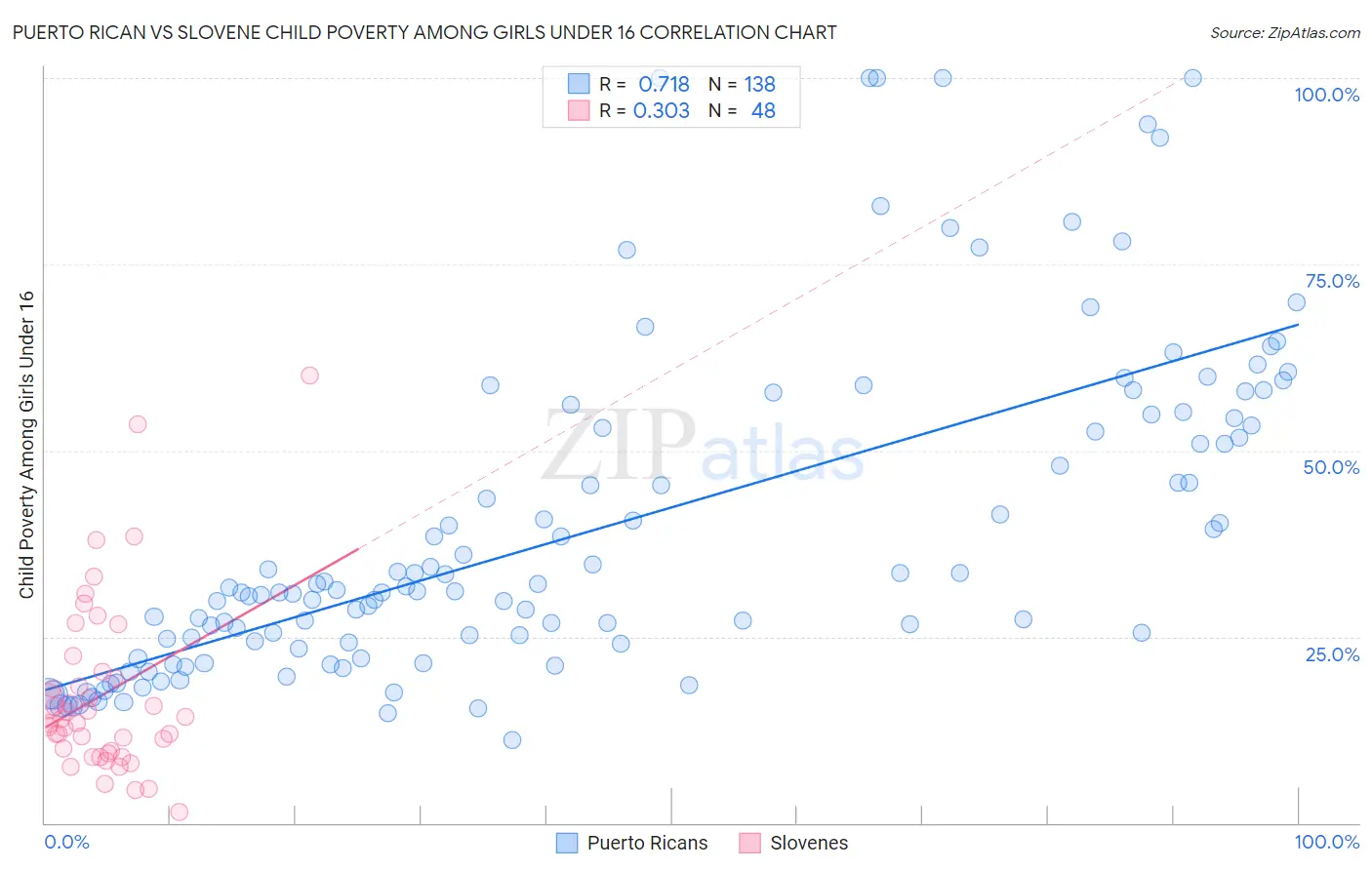 Puerto Rican vs Slovene Child Poverty Among Girls Under 16