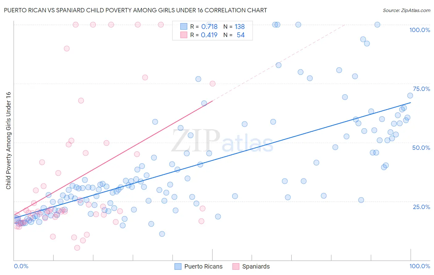 Puerto Rican vs Spaniard Child Poverty Among Girls Under 16