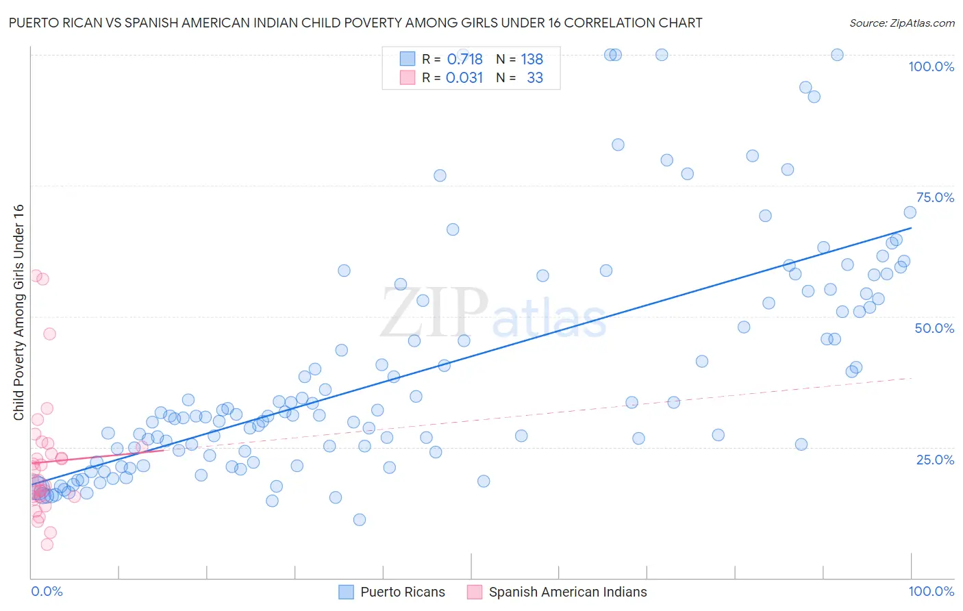 Puerto Rican vs Spanish American Indian Child Poverty Among Girls Under 16