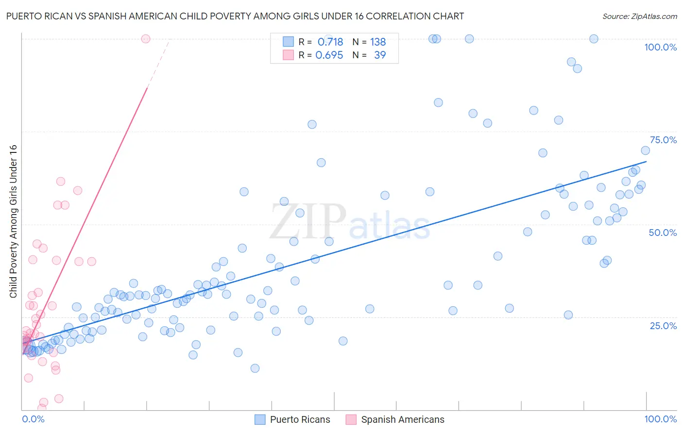 Puerto Rican vs Spanish American Child Poverty Among Girls Under 16