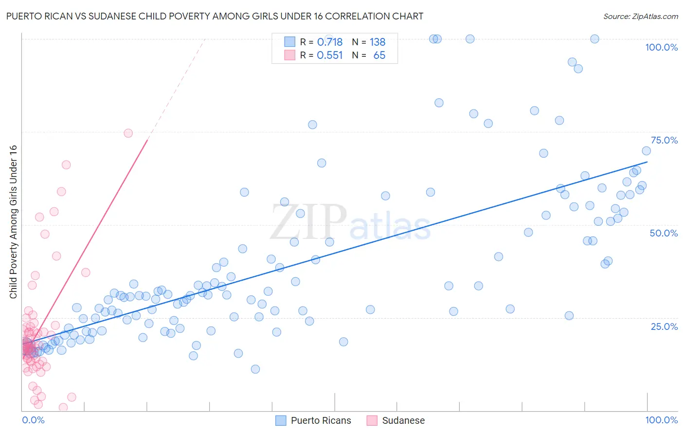 Puerto Rican vs Sudanese Child Poverty Among Girls Under 16