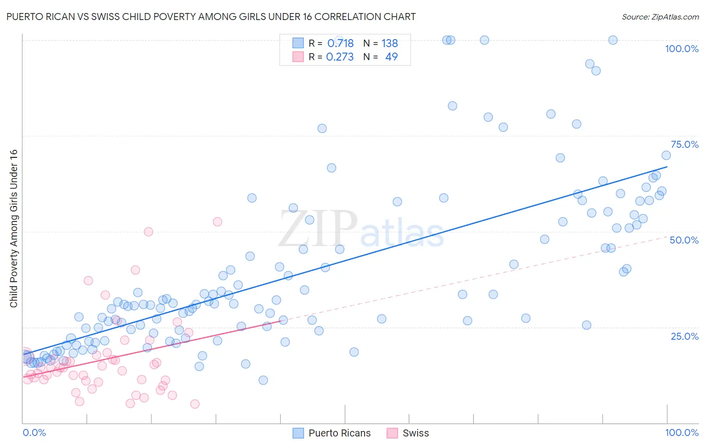 Puerto Rican vs Swiss Child Poverty Among Girls Under 16