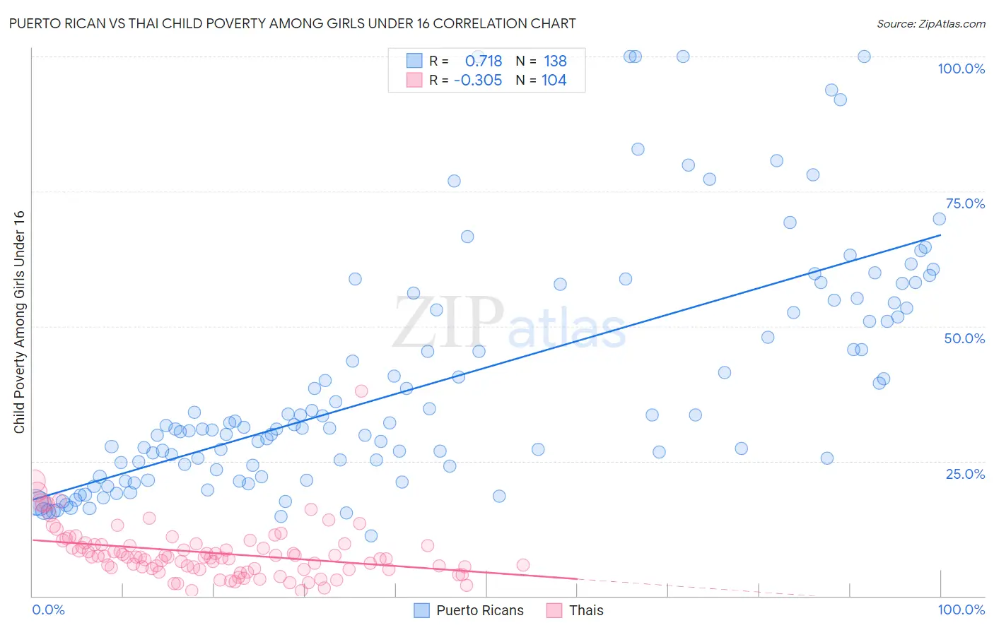 Puerto Rican vs Thai Child Poverty Among Girls Under 16