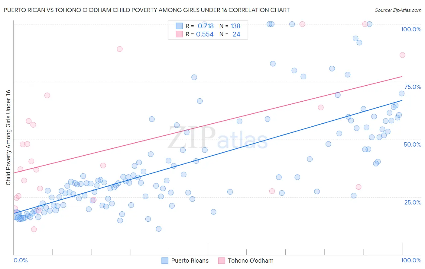 Puerto Rican vs Tohono O'odham Child Poverty Among Girls Under 16