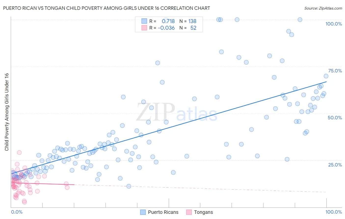 Puerto Rican vs Tongan Child Poverty Among Girls Under 16