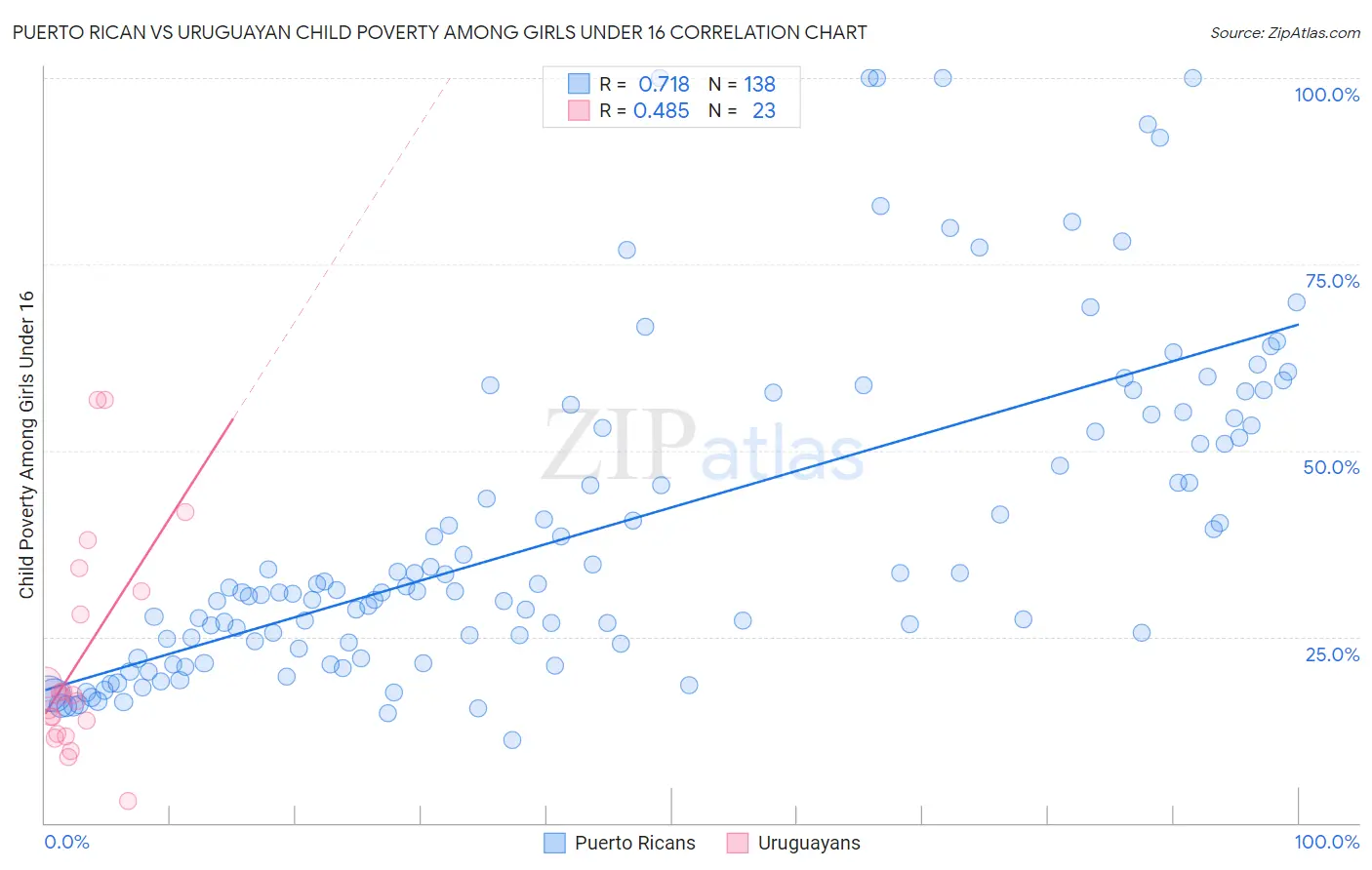 Puerto Rican vs Uruguayan Child Poverty Among Girls Under 16