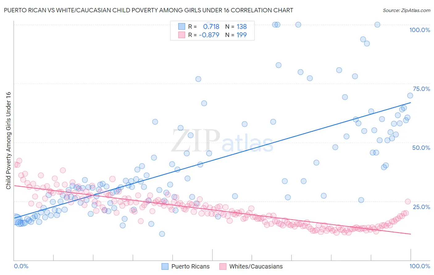 Puerto Rican vs White/Caucasian Child Poverty Among Girls Under 16