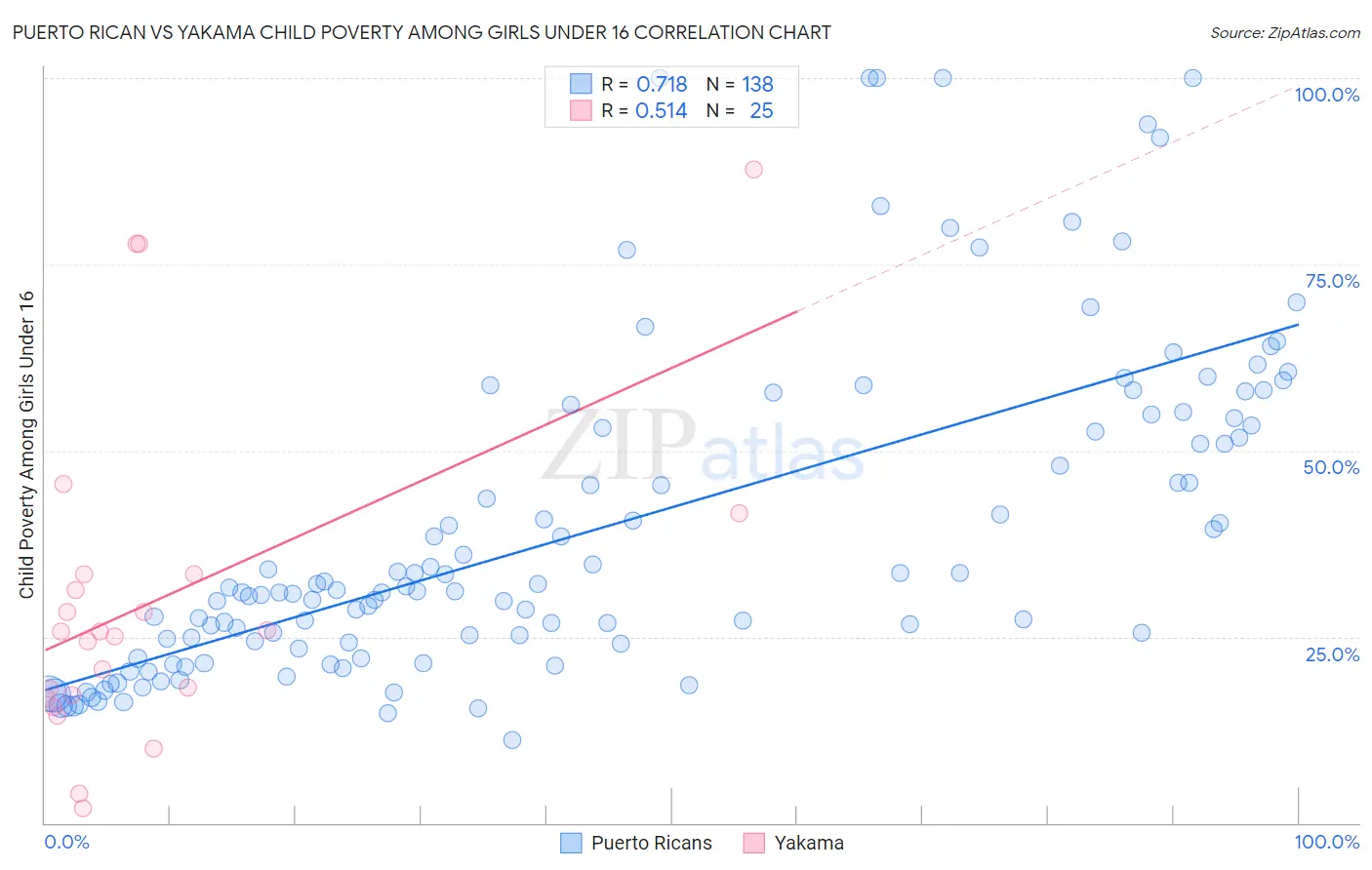 Puerto Rican vs Yakama Child Poverty Among Girls Under 16