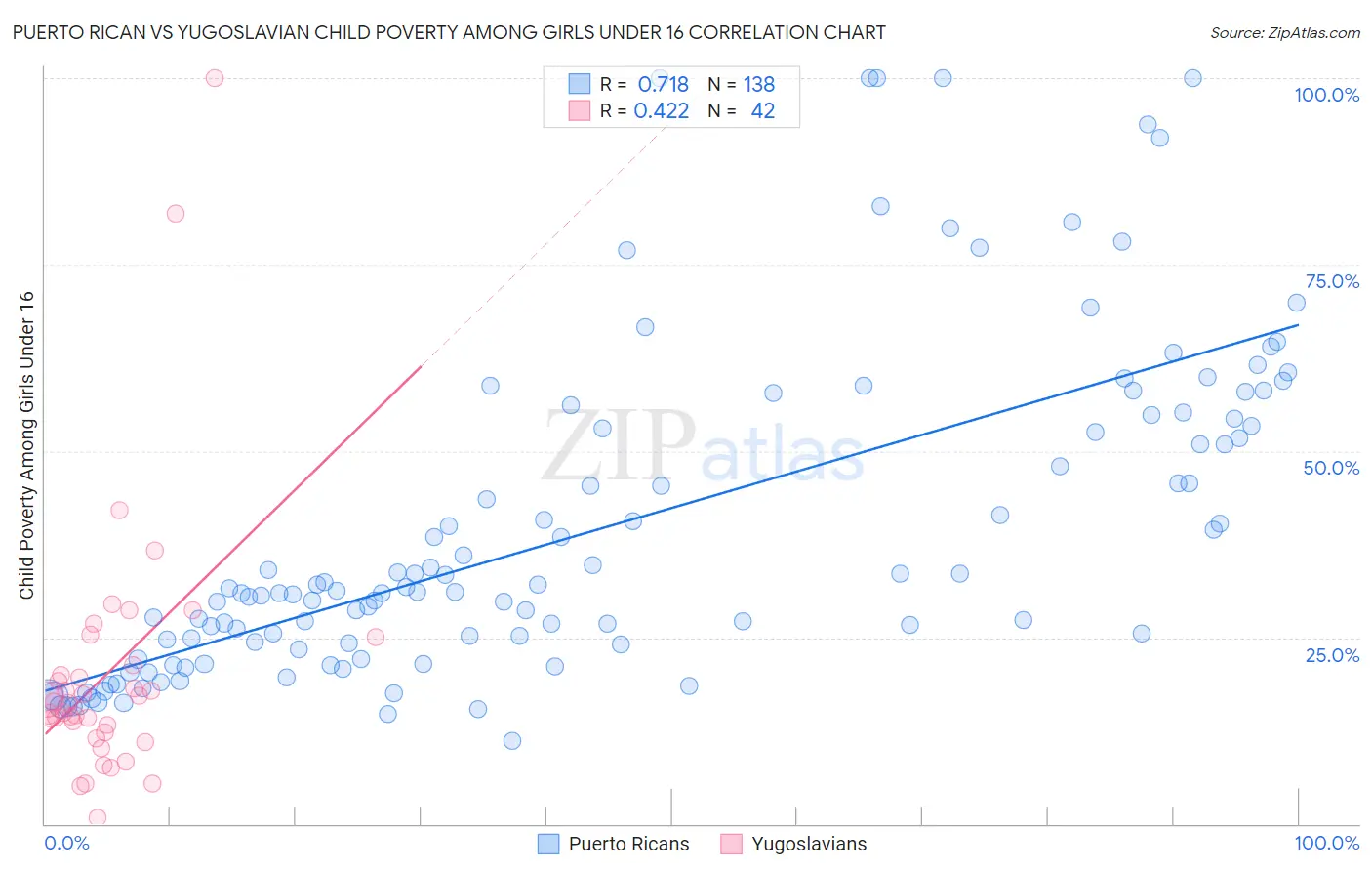 Puerto Rican vs Yugoslavian Child Poverty Among Girls Under 16