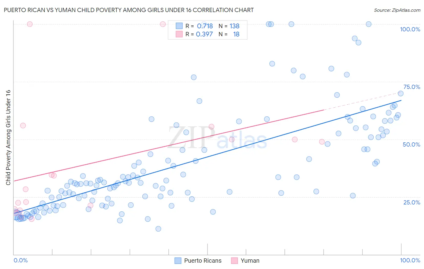 Puerto Rican vs Yuman Child Poverty Among Girls Under 16