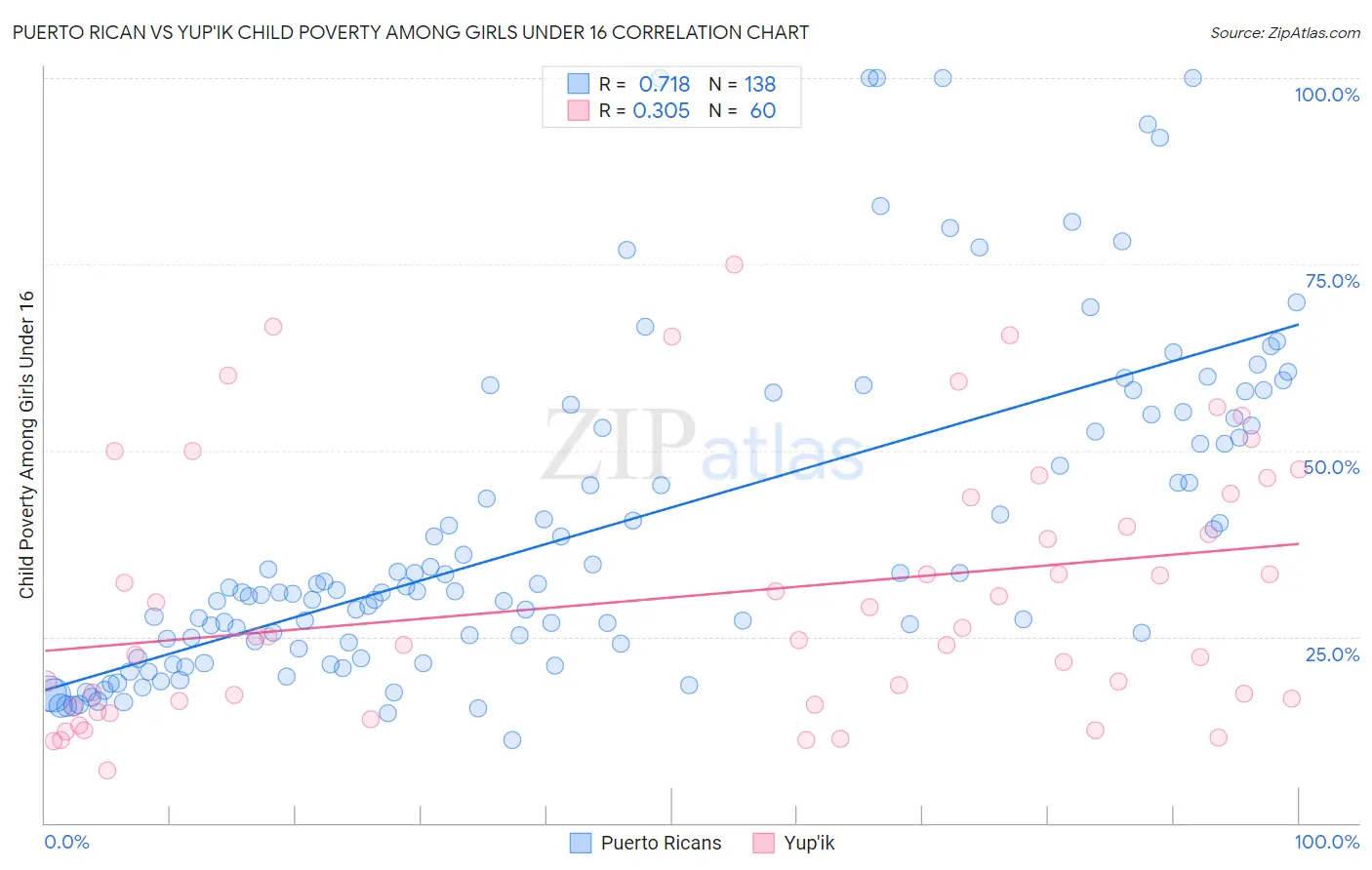 Puerto Rican vs Yup'ik Child Poverty Among Girls Under 16