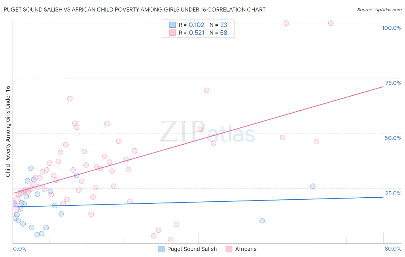 Puget Sound Salish vs African Child Poverty Among Girls Under 16