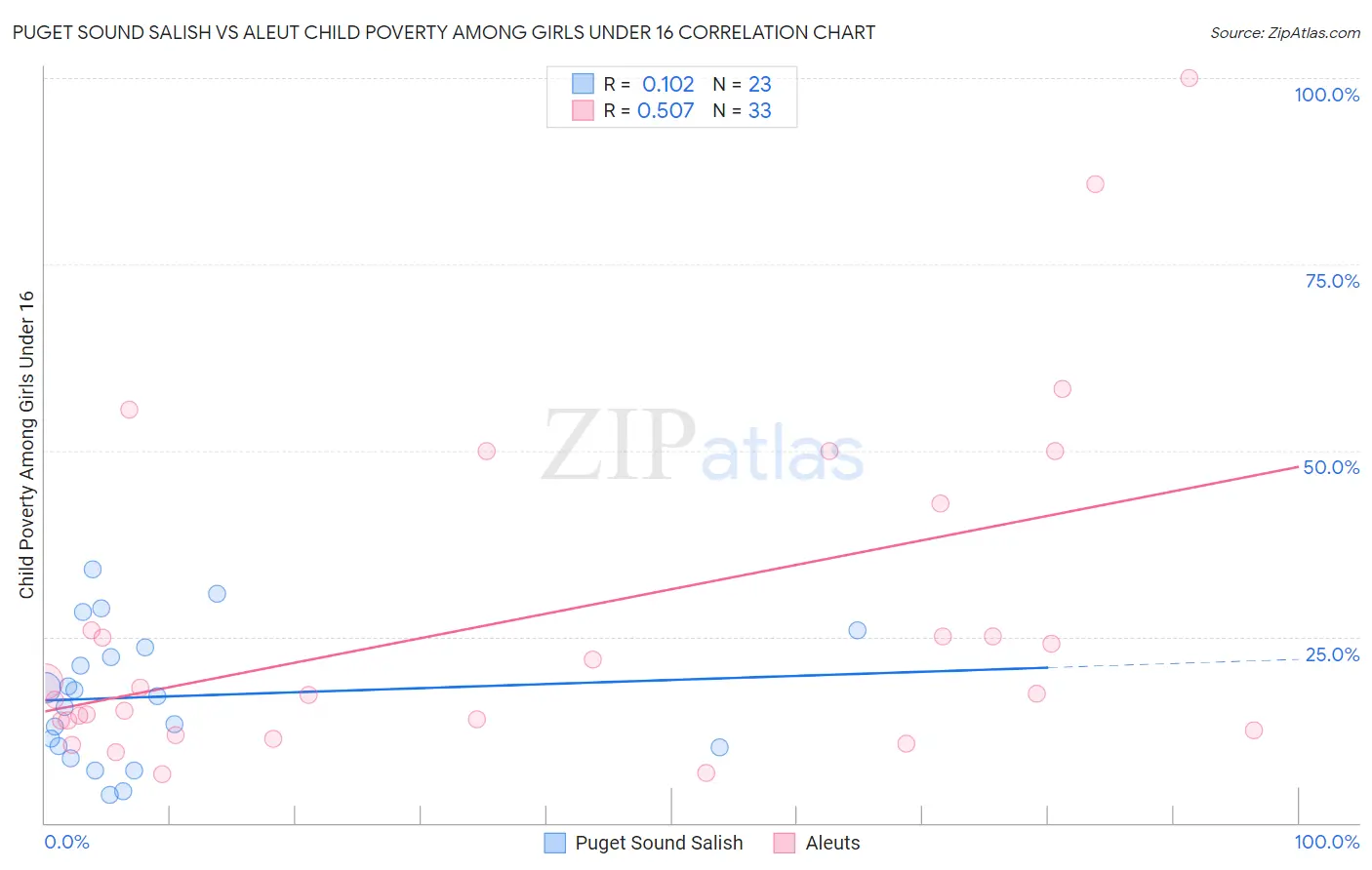 Puget Sound Salish vs Aleut Child Poverty Among Girls Under 16