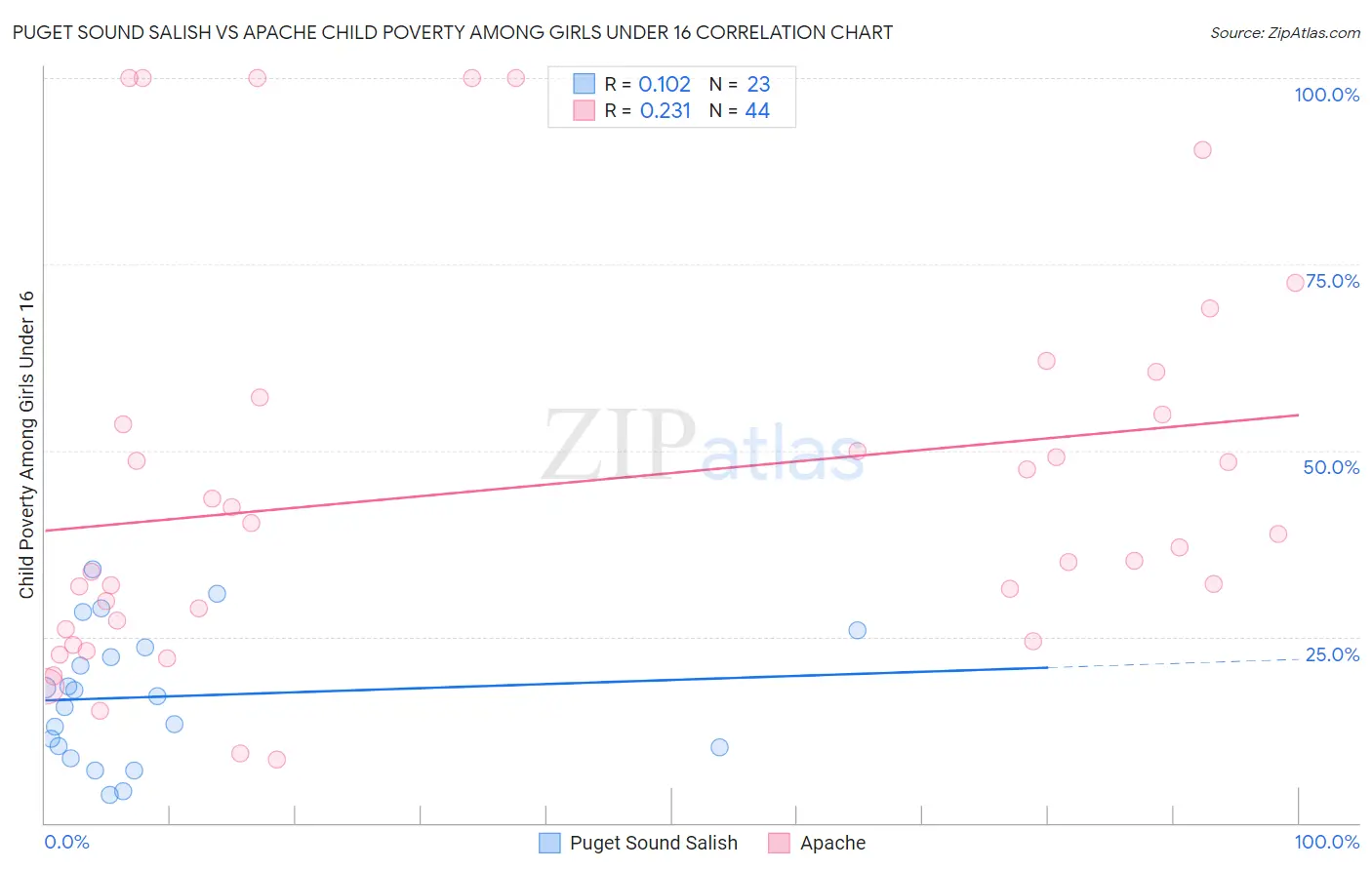 Puget Sound Salish vs Apache Child Poverty Among Girls Under 16
