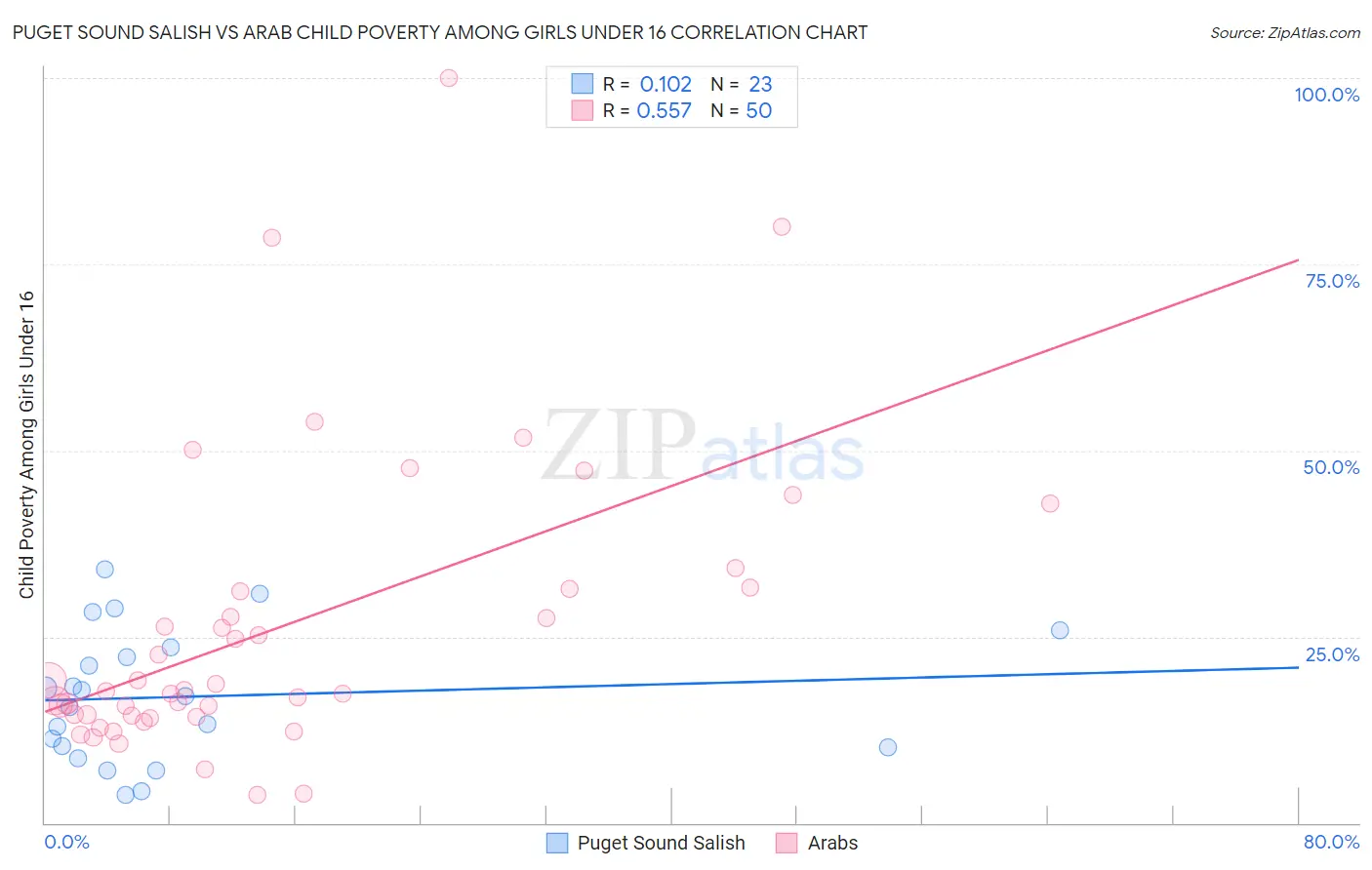 Puget Sound Salish vs Arab Child Poverty Among Girls Under 16