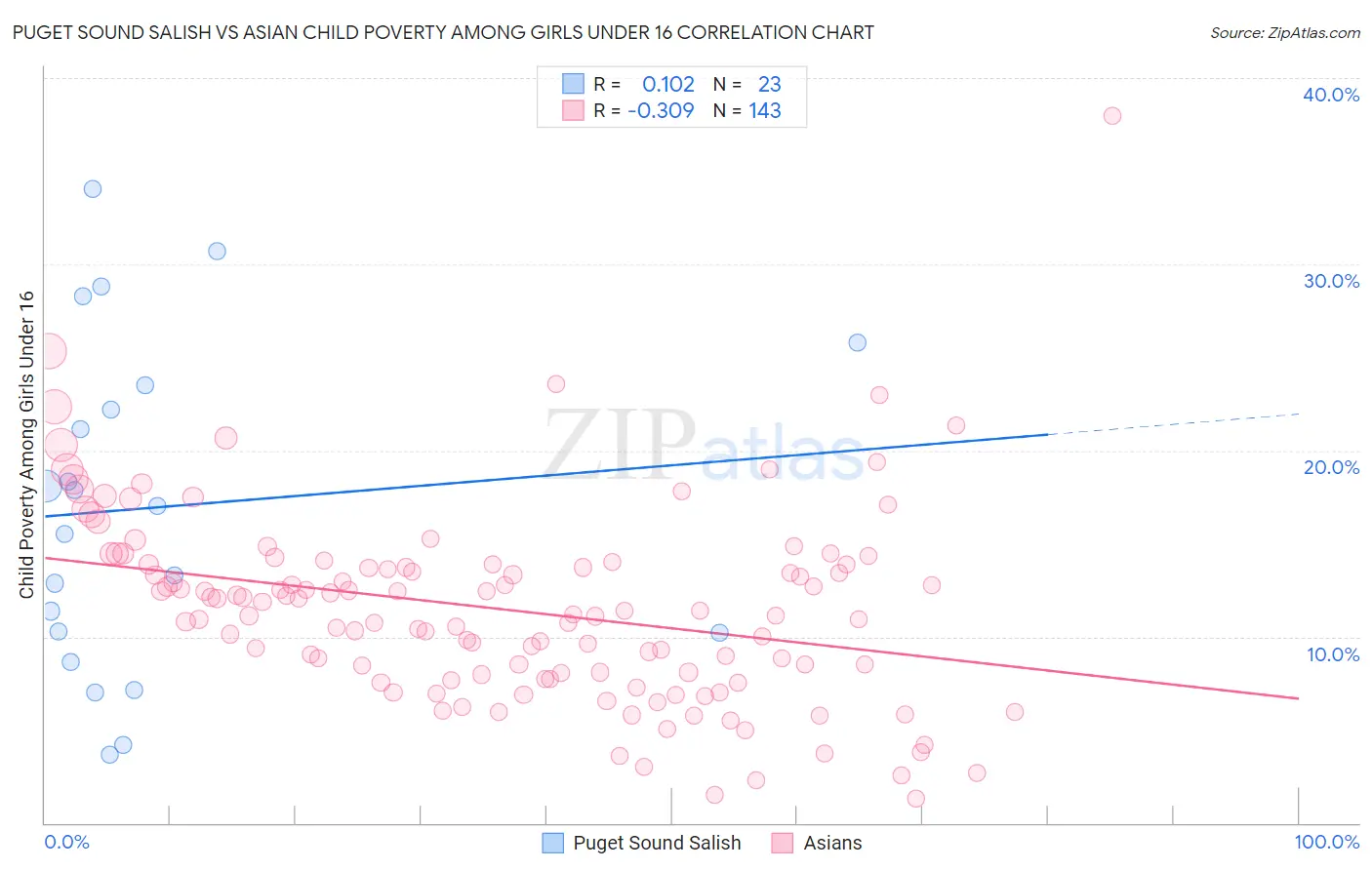Puget Sound Salish vs Asian Child Poverty Among Girls Under 16