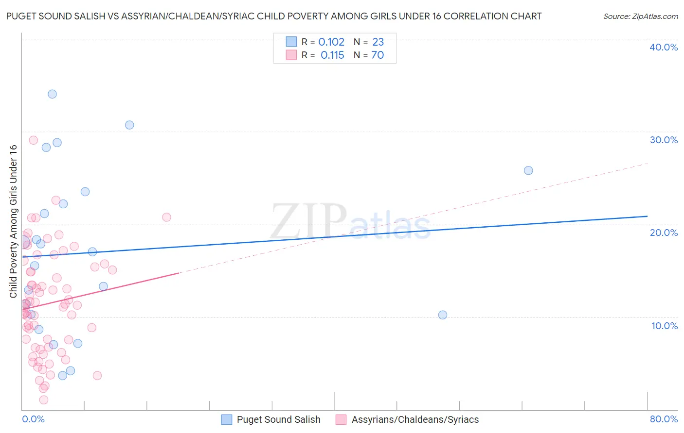 Puget Sound Salish vs Assyrian/Chaldean/Syriac Child Poverty Among Girls Under 16