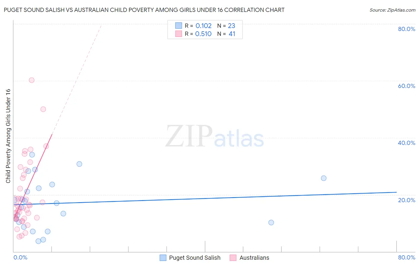 Puget Sound Salish vs Australian Child Poverty Among Girls Under 16